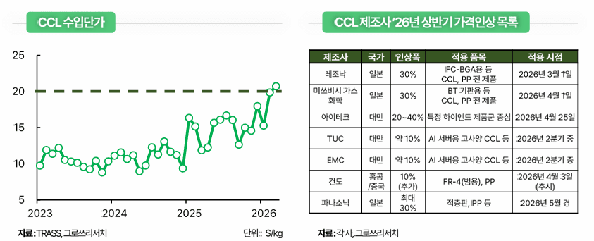 "AI 서버發 동박적층판 품귀 현상에 고성능 PCB 소재 몸값↑" - 뉴스 썸네일 이미지