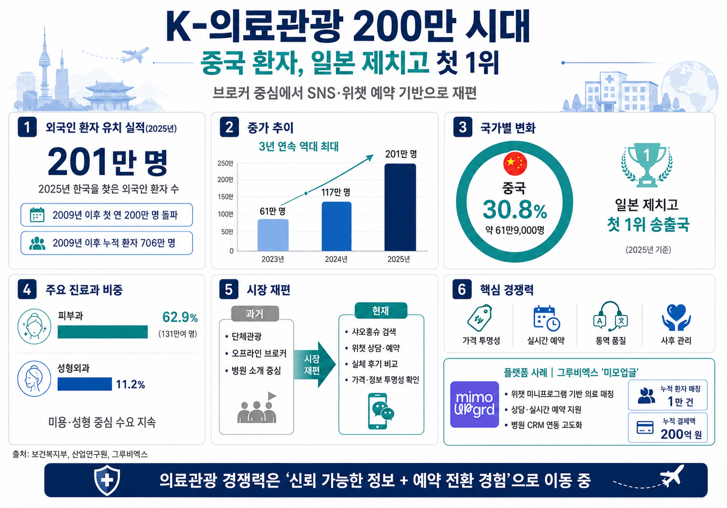 K-의료관광 연간 200만 명 돌파..중국인 환자, 1위 등극 - 뉴스 썸네일 이미지