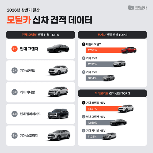 모딜카 "상반기 신차 견적 1위는 그랜저"...친환경차 비중 첫 50% 돌파
