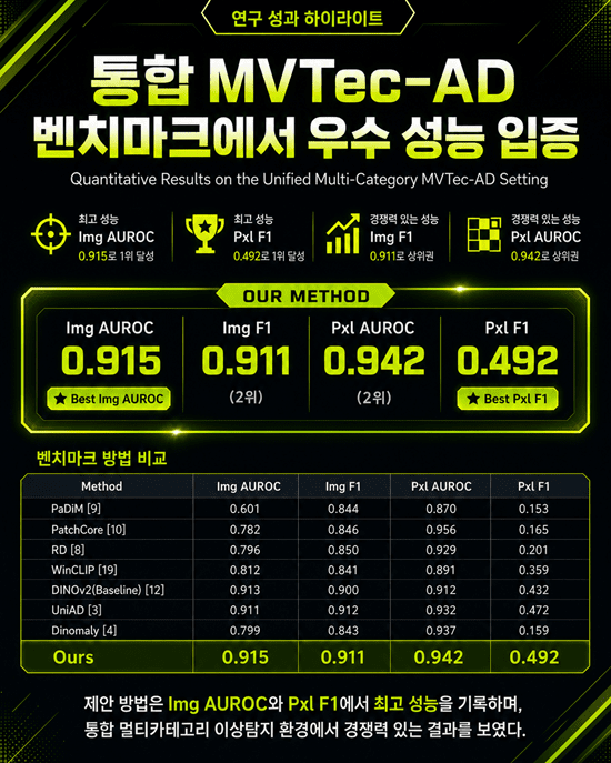 다겸, 다품종 제조환경 대응 AI 이상탐지 기술 연구... IEEE 국제학회 논... - 뉴스 썸네일 이미지