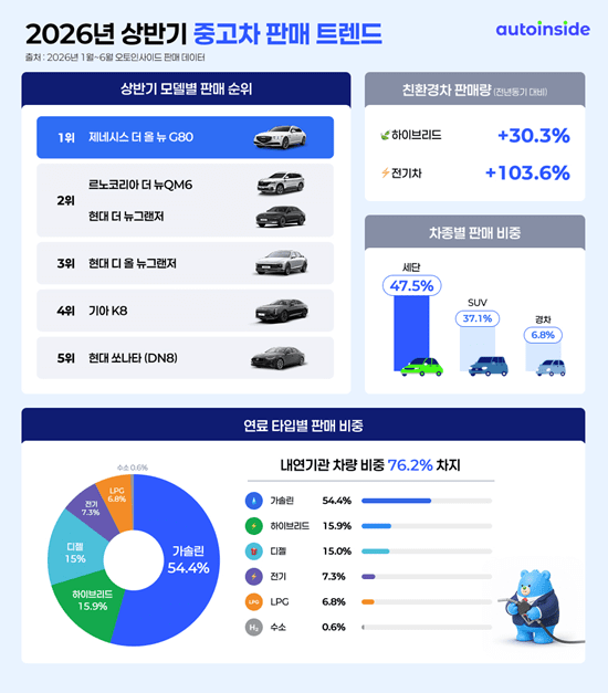 오토인사이드, 상반기 중고차 판매 데이터 분석..."전기차 판매 2배 급증... - 뉴스 썸네일 이미지
