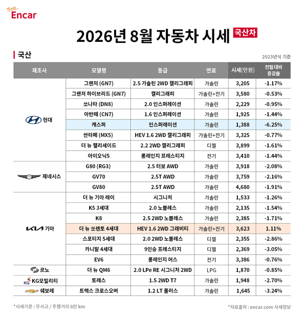 엔카, 8월 중고차 시세 1.43% 하락...일부 전동화 모델은 상승 - 뉴스 썸네일 이미지