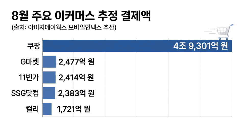 이커머스 업계 '탈팡족 끌어오기' 총력에도... 쿠팡 이용자 수는 ↑ - 뉴스 썸네일 이미지