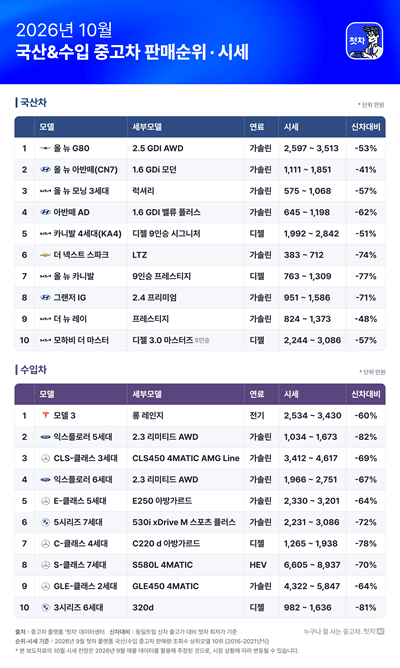 벤츠 E클래스가 제네시스 G80보다 싸다... 첫차 "10월 수입 중고차 평균...