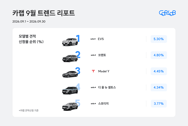 카랩, 9월 신차 비교견적 1위 기아 EV5...쏘렌토 제쳐