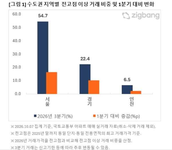 서울 아파트 거래 54.7% 전고점 이상...강북·외곽 비중 확대 - 뉴스 썸네일 이미지