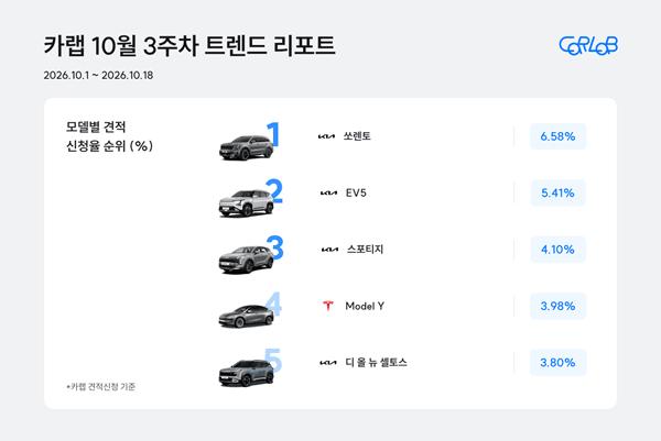 기아 쏘렌토, 10월 신차 견적 신청 1위 복귀...EV5 '2위'