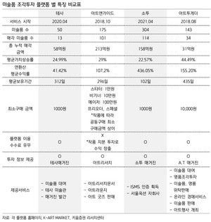 미술품 조각투자, 내년부터 유가증권시장서 가능 - 뉴스 썸네일 이미지