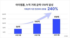 아이엠폼, 中 위챗 미니프로그램 누적 거래금액 '170억 원' 달성 - 뉴스 썸네일 이미지