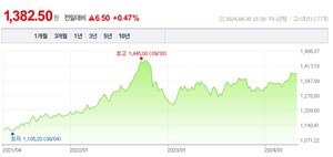 아모레 9%, LG생건 6%↑화장품주 강세...내일 증권 은행 휴무로 <b>증시 휴장</b>