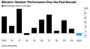 아듀! 비트코인 &apos;업토버&apos;…7년 만에 첫 &apos;10월 월간 하락&apos;