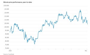 &apos;하락 랠리&apos; 비트코인, 10만달러선도 붕괴... 6월 이후 처음