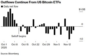비트코인 하락세 가파르다... 7개월 만에 처음 9만달러선 아래로